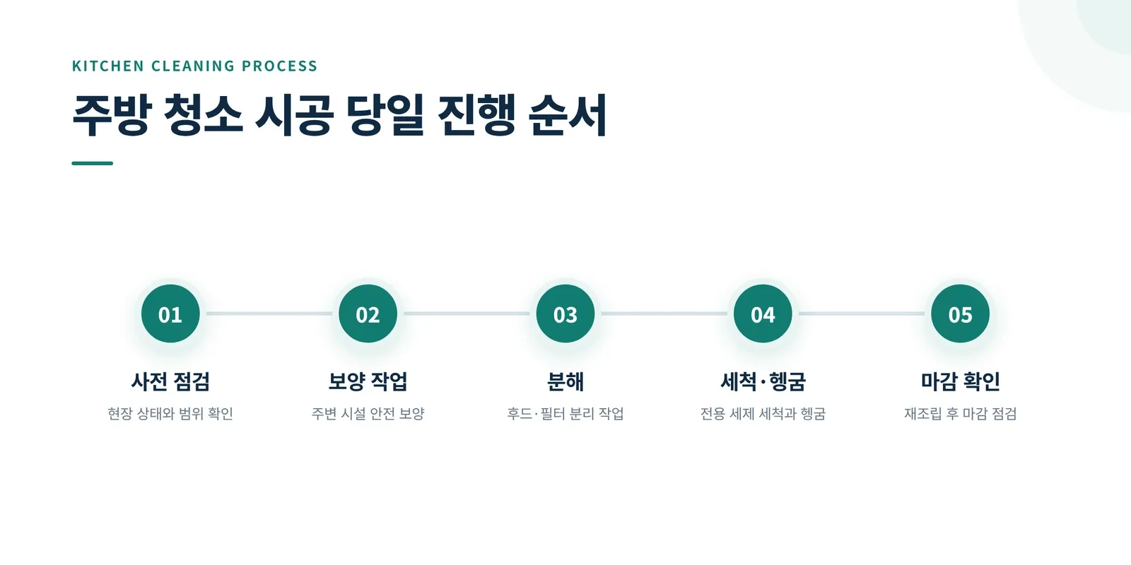 주방 청소 시공 당일 진행 순서 5단계 타임라인